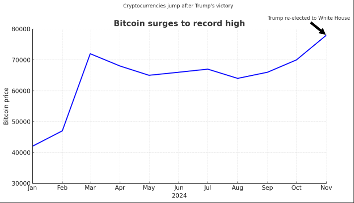 bitcoin surge